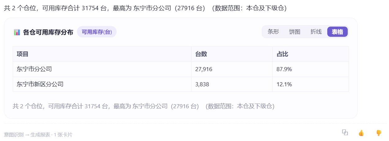 表格形态