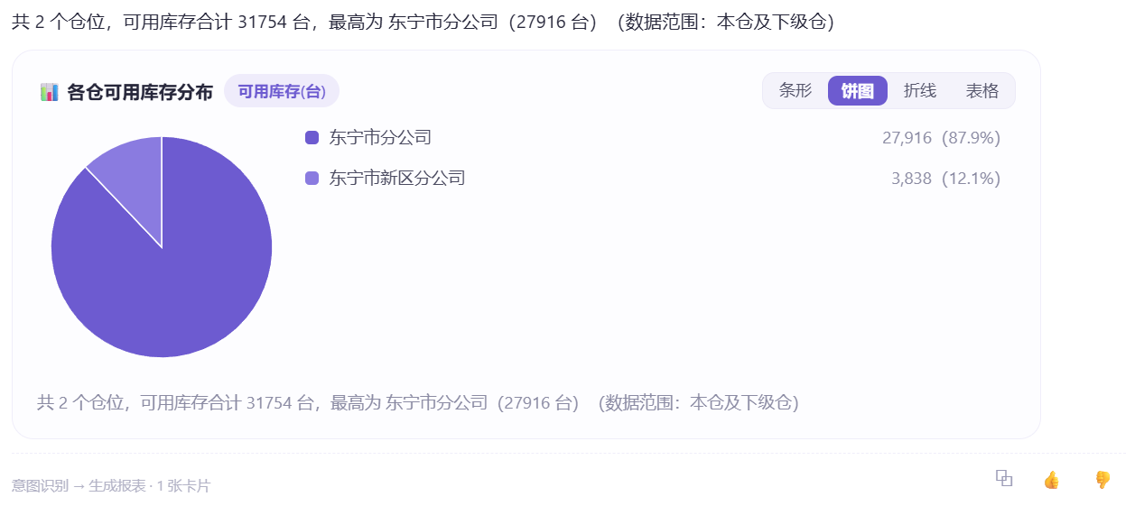 饼图形态