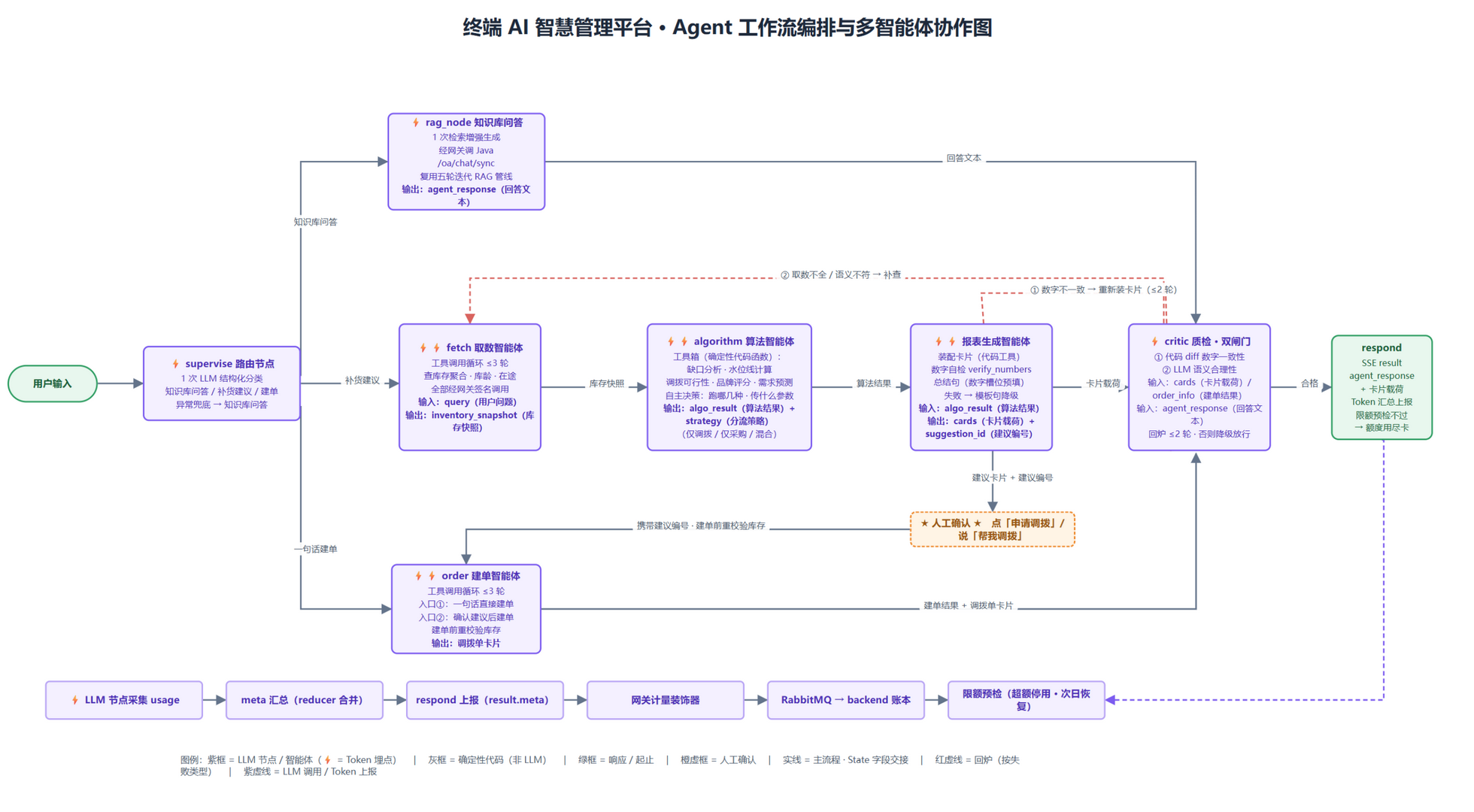 Agent 工作流编排与多智能体协作图