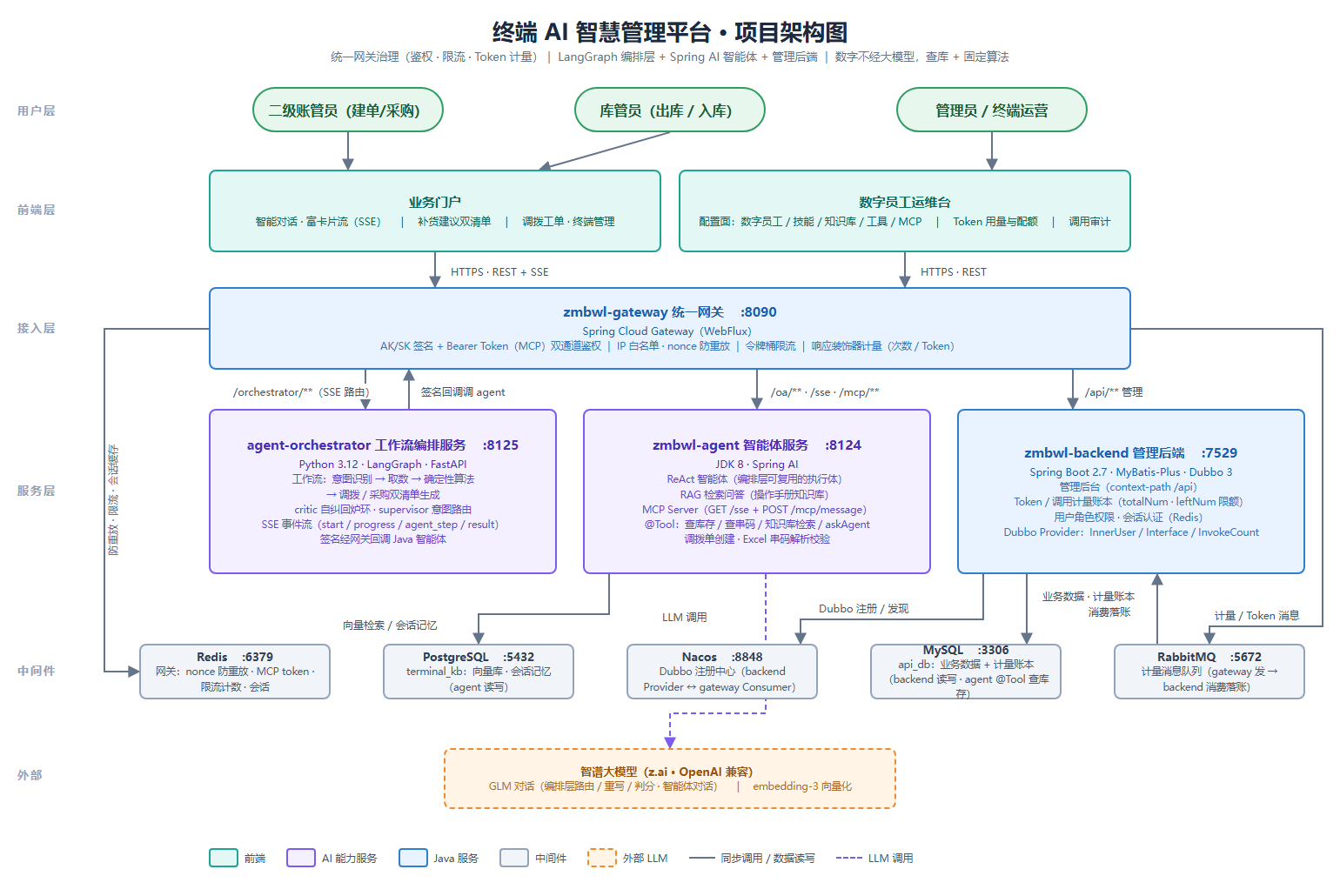 平台项目架构图（六层）